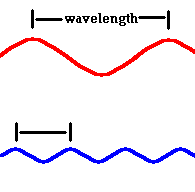 Wavelength of Blue and Red Light